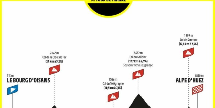 Profil et dénivelé du parcours de l’Étape du Tour de France 2026 entre Le Bourg-d’Oisans et l’Alpe d’Huez